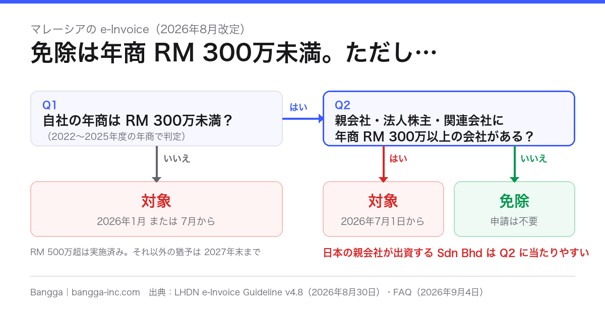 マレーシアの e-Invoice 2026 — 免除は年商 RM 300万未満。ただし日系の子会社は対象になりやすい