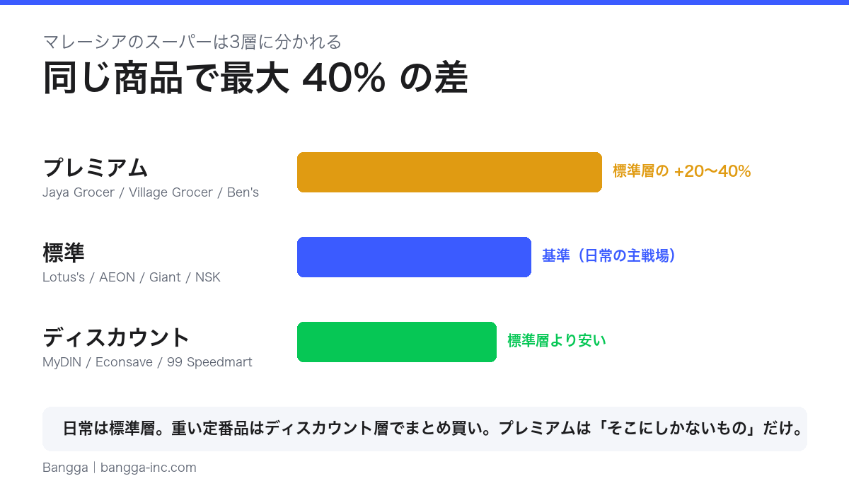 マレーシアのスーパー3層の価格帯を比較した図。プレミアム層は標準層より20〜40%高く、ディスカウント層は標準層より安い