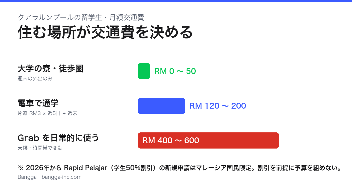 クアラルンプールの留学生の月額交通費の比較。寮の徒歩圏なら RM0〜50、電車通学で RM120〜200、Grab を日常的に使うと RM400〜600