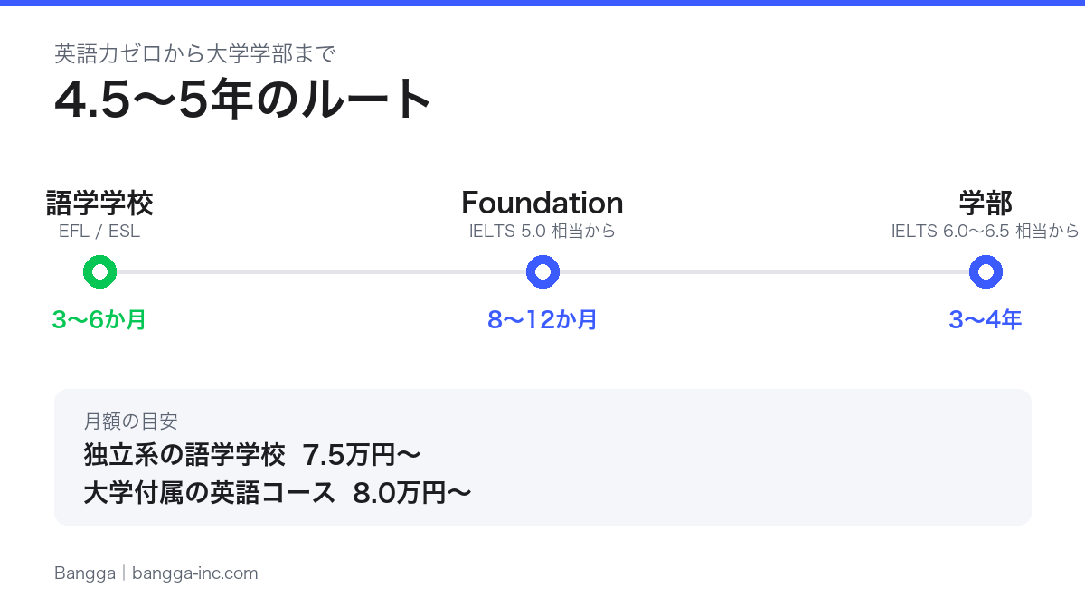 英語力ゼロから大学学部までのルート。語学学校3〜6か月、Foundation 8〜12か月、学部3〜4年で合計4.5〜5年