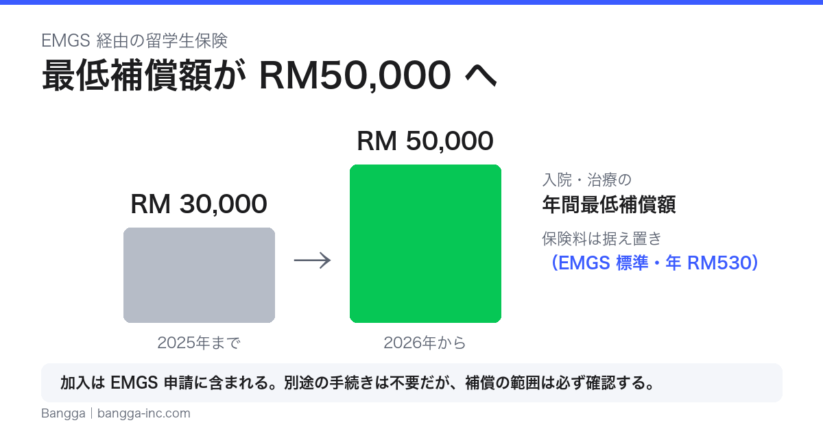 EMGS 経由の留学生保険の最低補償額。2025年までの RM30,000 から 2026年に RM50,000 へ引き上げられた