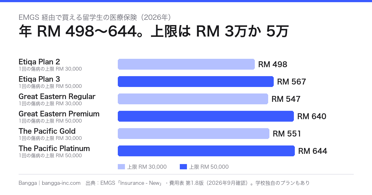 EMGS 経由で買える留学生の医療保険(2026年)。年間保険料は RM 498〜644、1回の傷病あたりの上限は RM 30,000 か RM 50,000