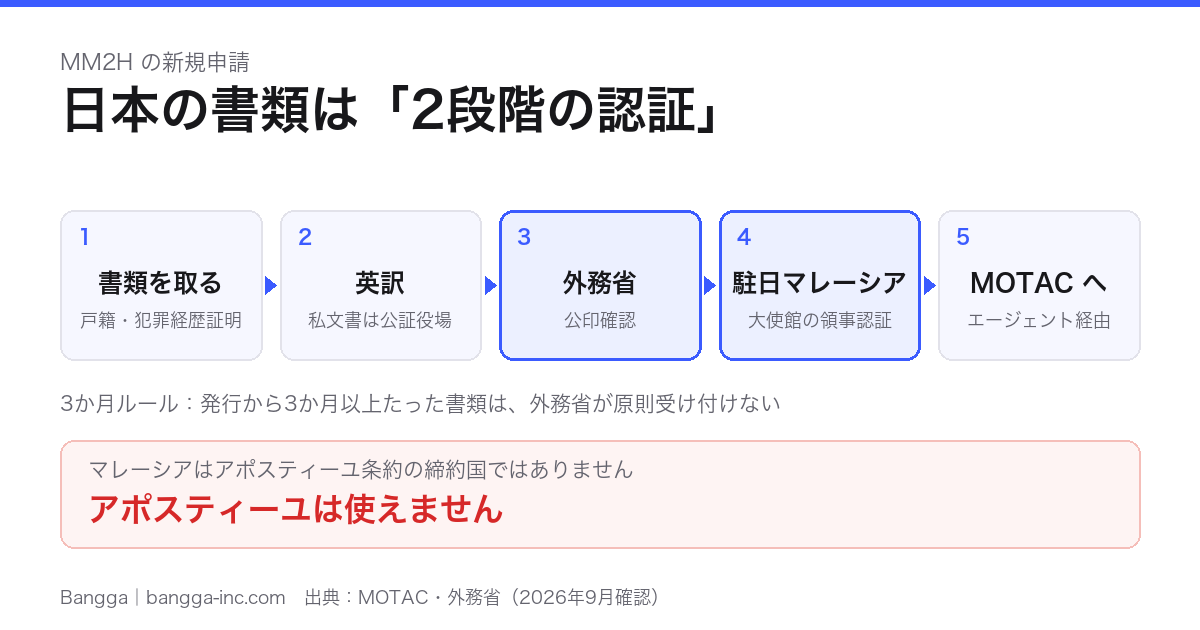 MM2H の必要書類チェックリスト 2026 — 公式リストと、日本で書類をそろえるときの落とし穴