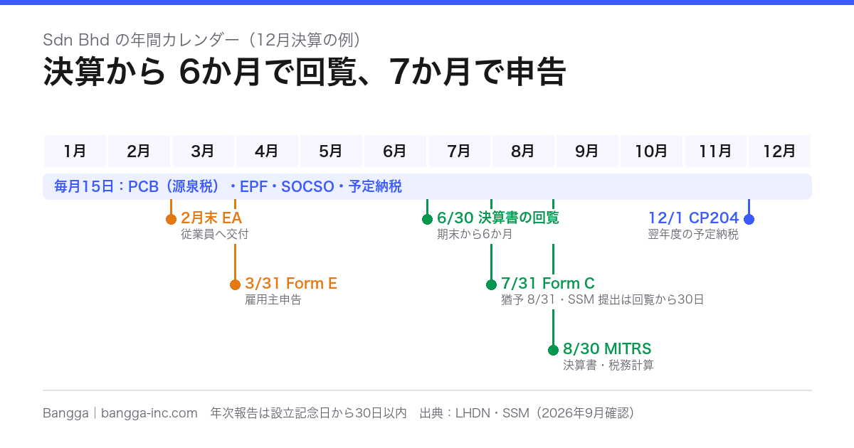 Sdn Bhd の年間コンプライアンス・カレンダー 2026 — 決算・税務申告・給与の期限を1枚に