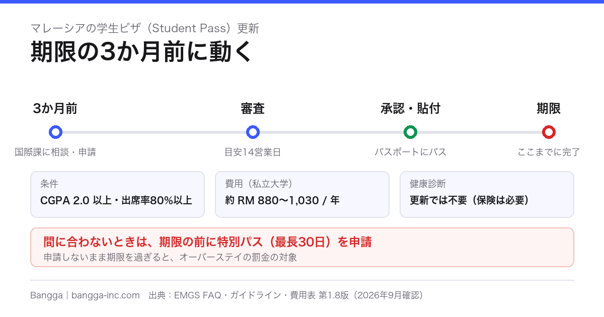 マレーシアの学生ビザ（Student Pass）更新ガイド 2026 — 3か月前に動く。間に合わないときは特別パス